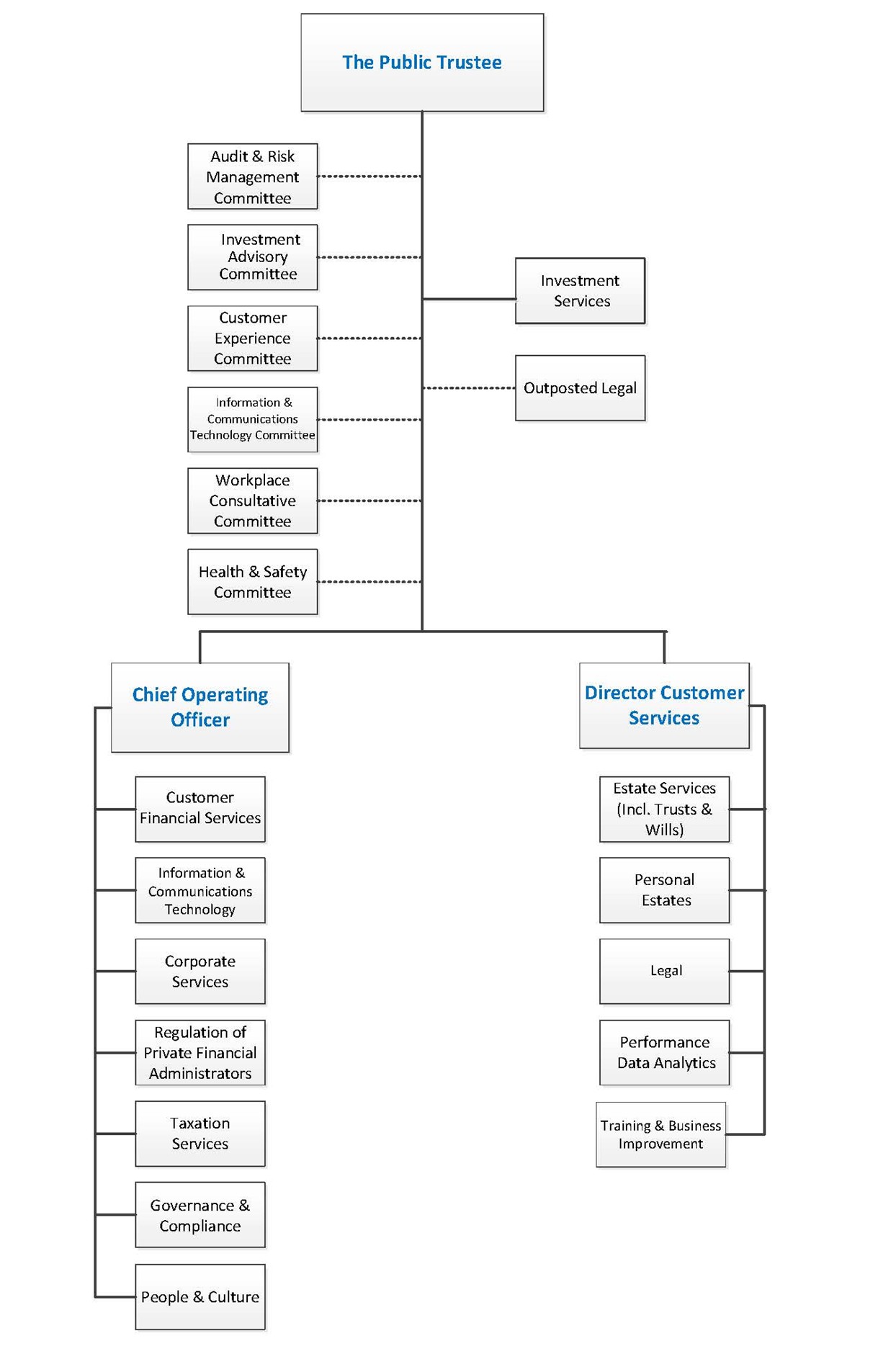 PT Org Chart